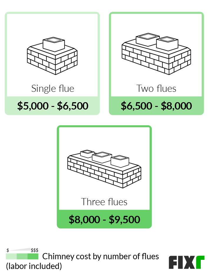 Average Cost to Install a Chimney With One, Two and Three Flues Average Cost to Install a Chimney With One, Two and Three Flues (mobile)