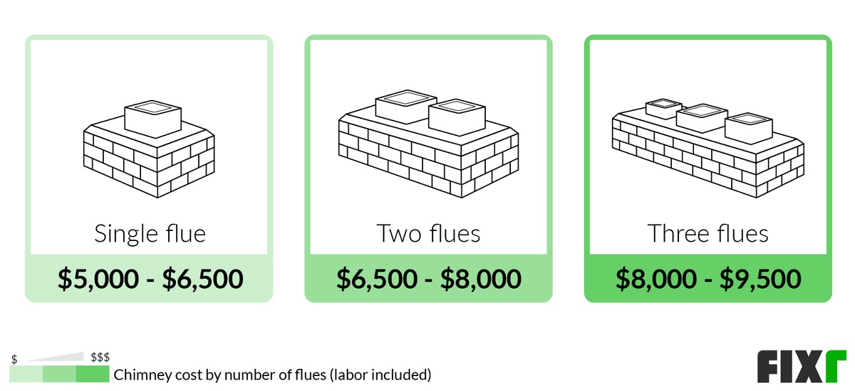 Average Cost to Install a Chimney With One, Two and Three Flues Average Cost to Install a Chimney With One, Two and Three Flues (desktop)
