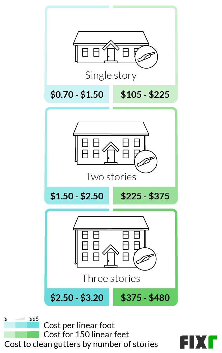 Gutter Cleaning Cost Average Price To Clean Gutters Fixr   Clean Gutters 62e1549cec1fc 