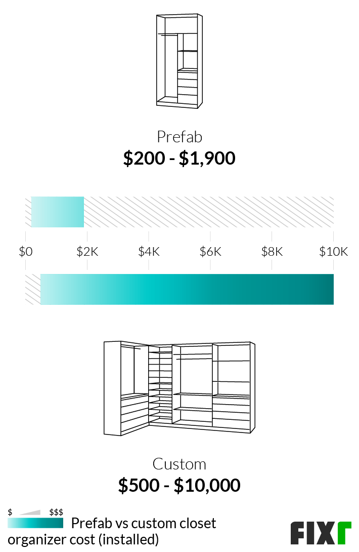 What Is the Average Cost of Closet Organizers?