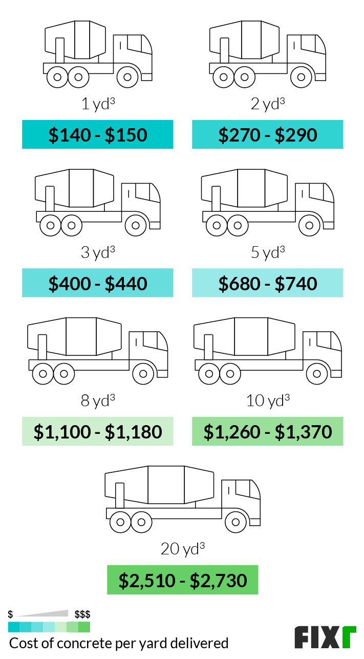 How Much Is A 10 Yard Truck Of Concrete Cost And Delivery Details 