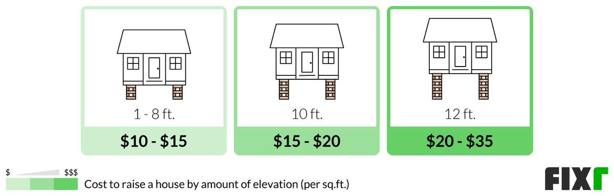Cost per Sq.Ft. to Raise a House 1-8, 10, and 12 Ft. Cost per Sq.Ft. to Raise a House 1-8, 10, and 12 Ft. (desktop)