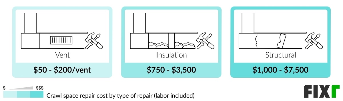 Cost to Repair a Crawl Space by Type of Repair: Vent, Insulation, and Structural Cost to Repair a Crawl Space by Type of Repair: Vent, Insulation, and Structural (desktop)