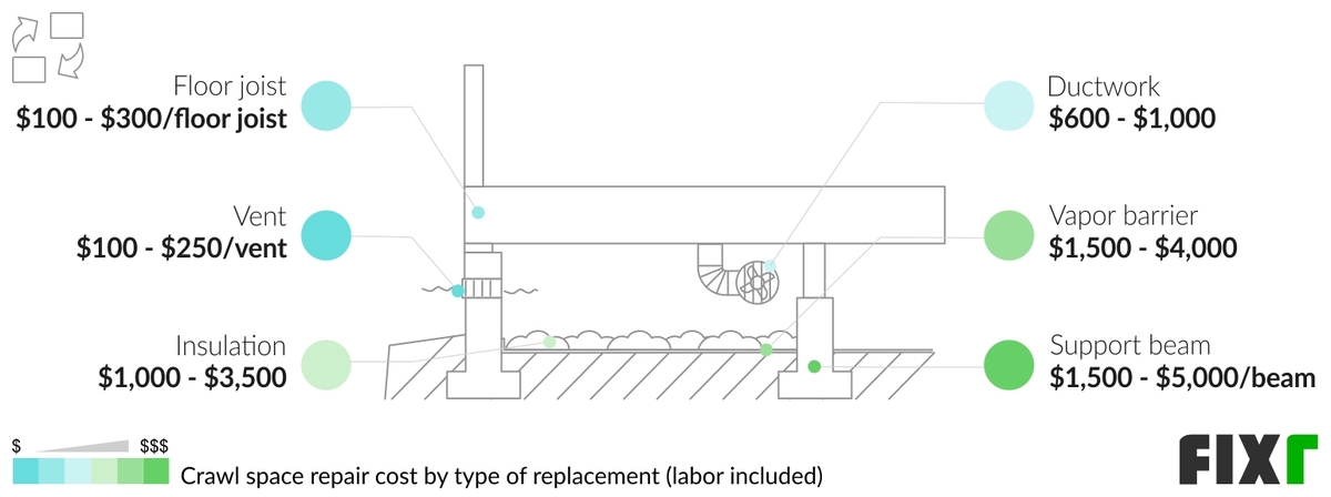 Cost to Replace Crawl Space Vents, Floor Joists, Ductwork, Insulation, Vapor Barriers, and Support Beams Cost to Replace Crawl Space Vents, Floor Joists, Ductwork, Insulation, Vapor Barriers, and Support Beams (desktop)