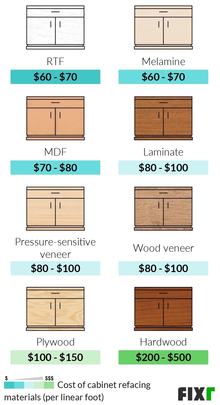 Kitchen Cabinet Refacing Options and Tips