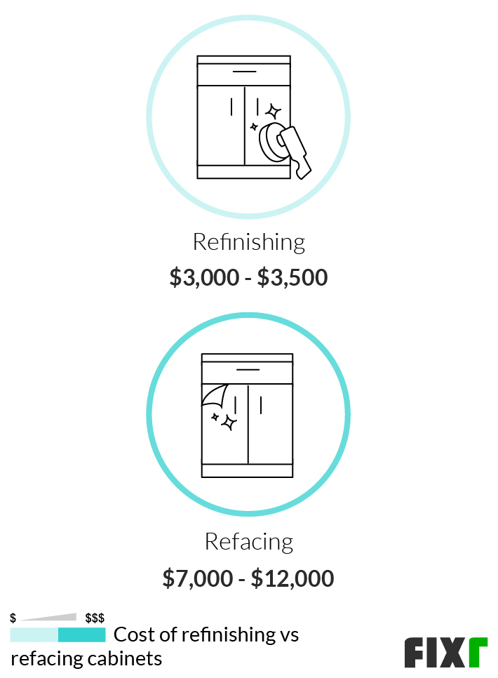 Cost of Refinishing vs Refacing Cabinets (mobile)