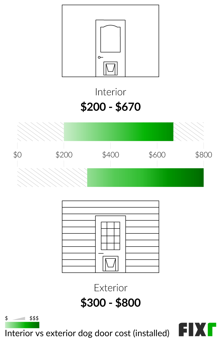 how much does it cost to install a dog door in glass