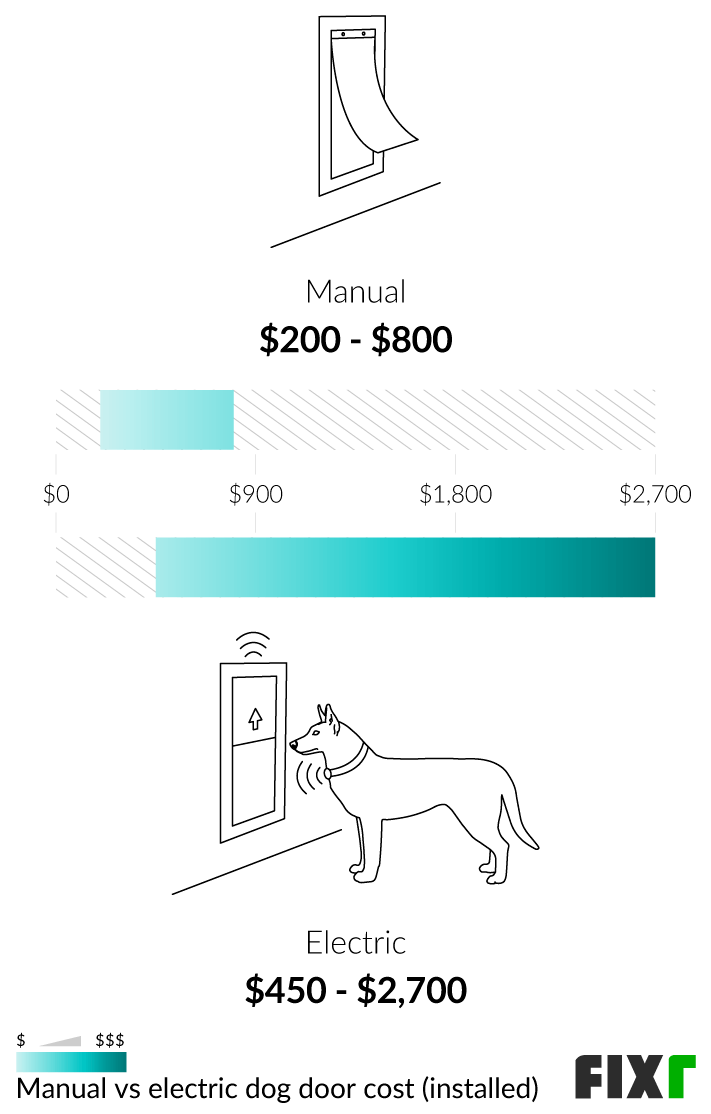 Cost to install on sale dog door in glass