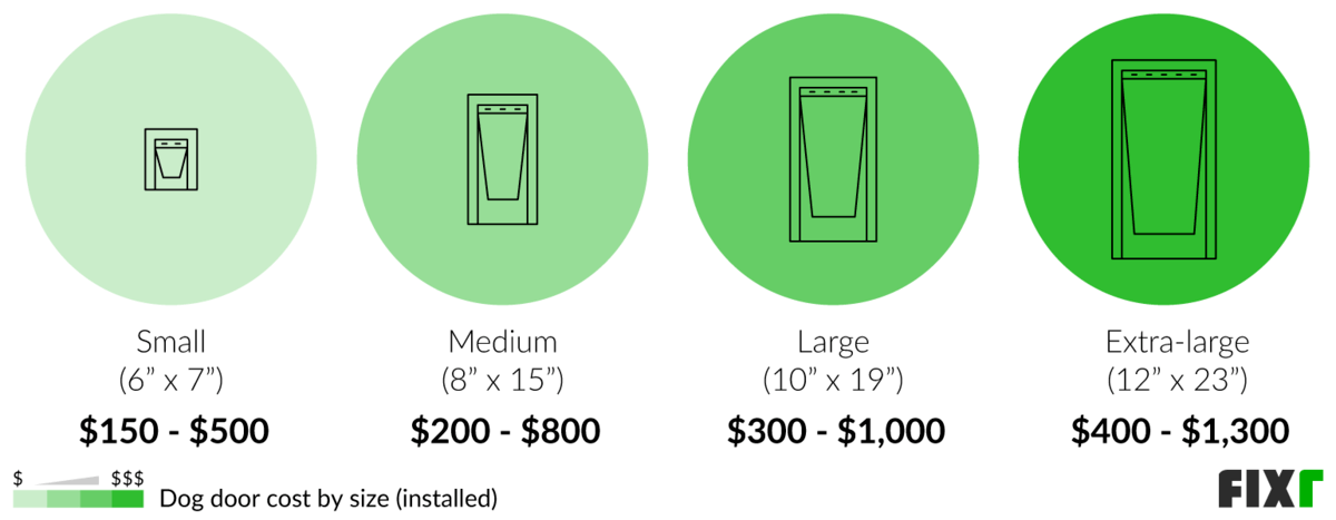 Cost to install doggy door hotsell