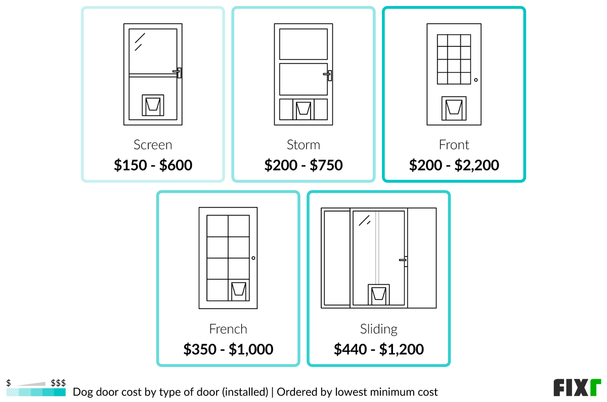 how much does it cost to install a dog door in glass