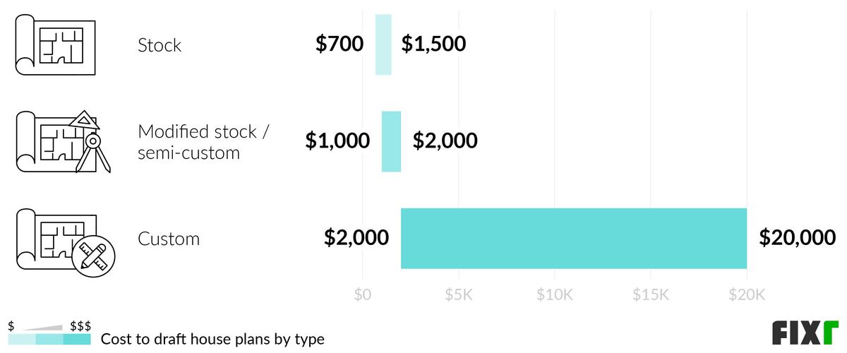 Cost to draft stock, modified stock/semi-custom, and custom house plans (desktop)