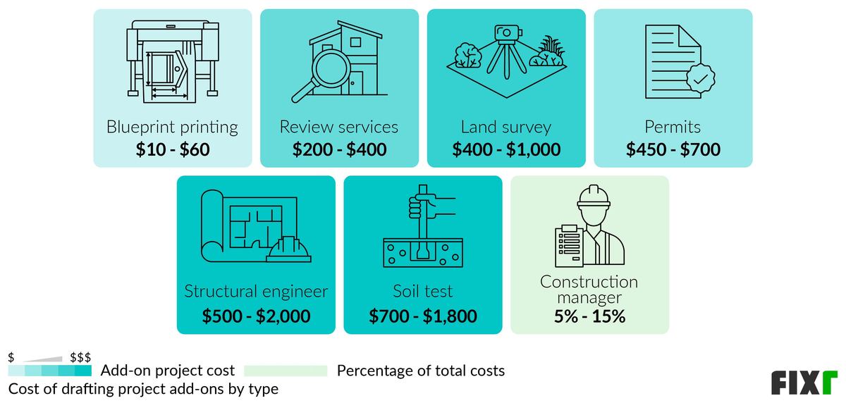 Cost of drafting project add-ons by type: blueprint printing, review services, land survey, permits, structural engineer… (desktop)