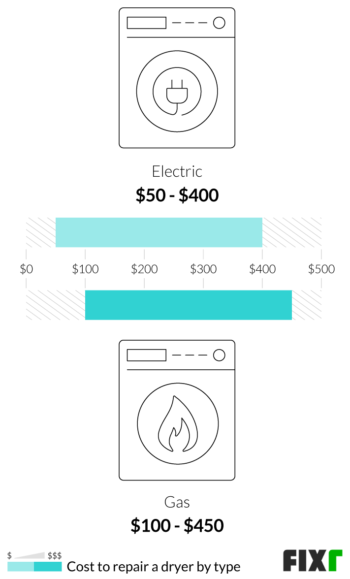 Samsung dryer deals roller replacement cost