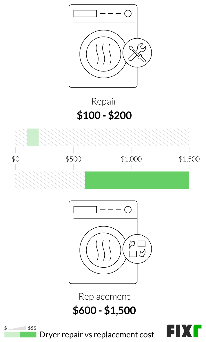 Maytag dryer deals motor replacement cost