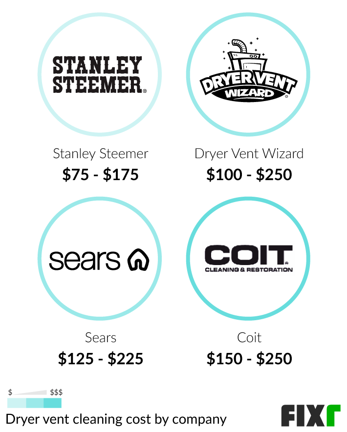 Dryer vent inspection cost sale