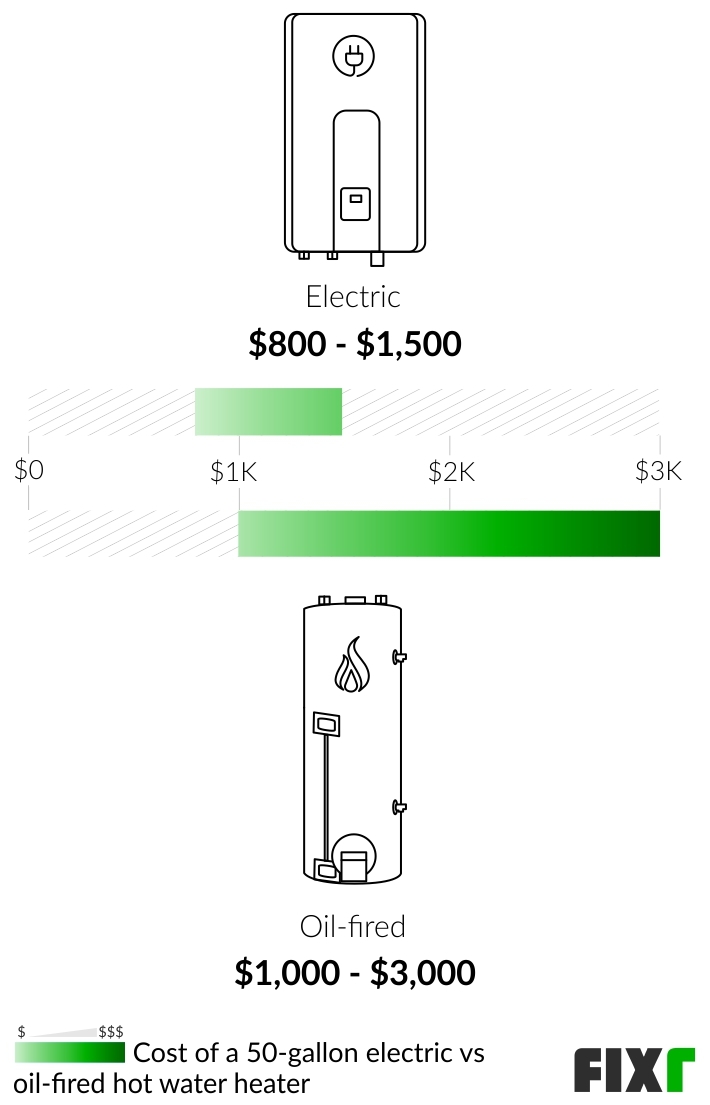 Electric Hot Water Heater Cost: Monthly and Annually