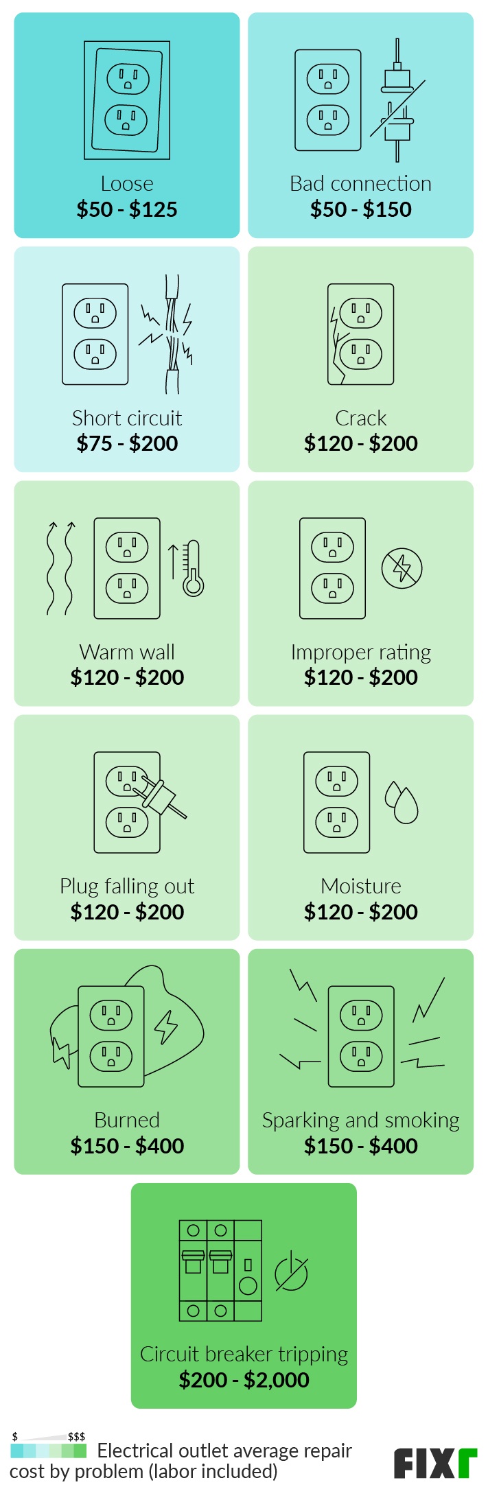 Fixr.com | Electrical Outlet Repair Cost | Cost to Fix Electrical