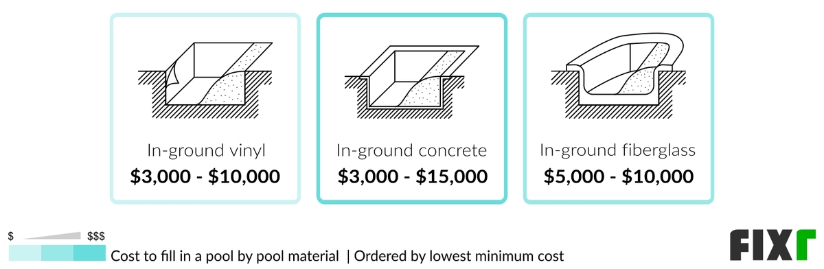 Cost to Fill In an In-Ground Vinyl, Concrete, or Fiberglass Pool Cost to Fill In an In-Ground Vinyl, Concrete, or Fiberglass Pool (desktop)