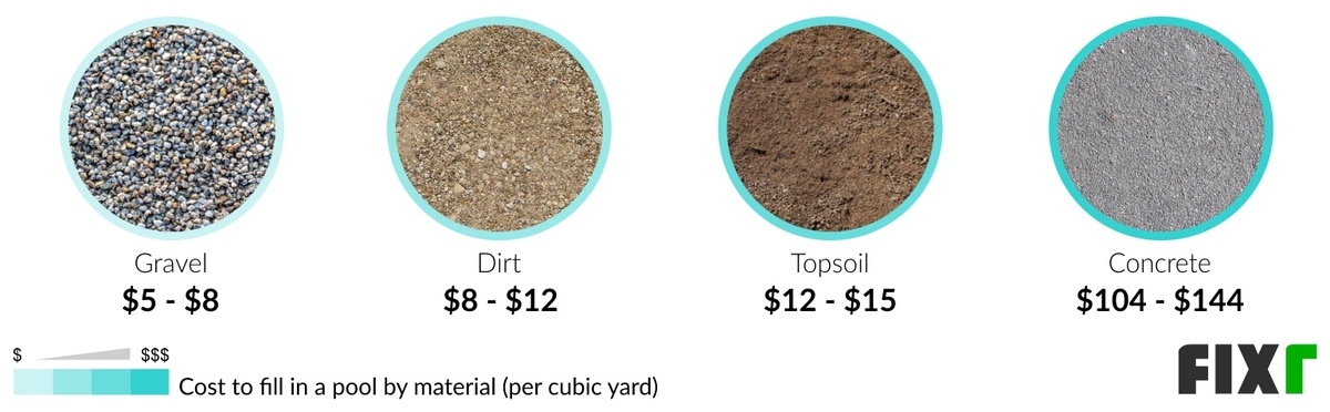 Cost per Cubic Yard to Fill In a Pool With Gravel, Dirt, Topsoil, or Concrete Cost per Cubic Yard to Fill In a Pool With Gravel, Dirt, Topsoil, or Concrete (desktop)