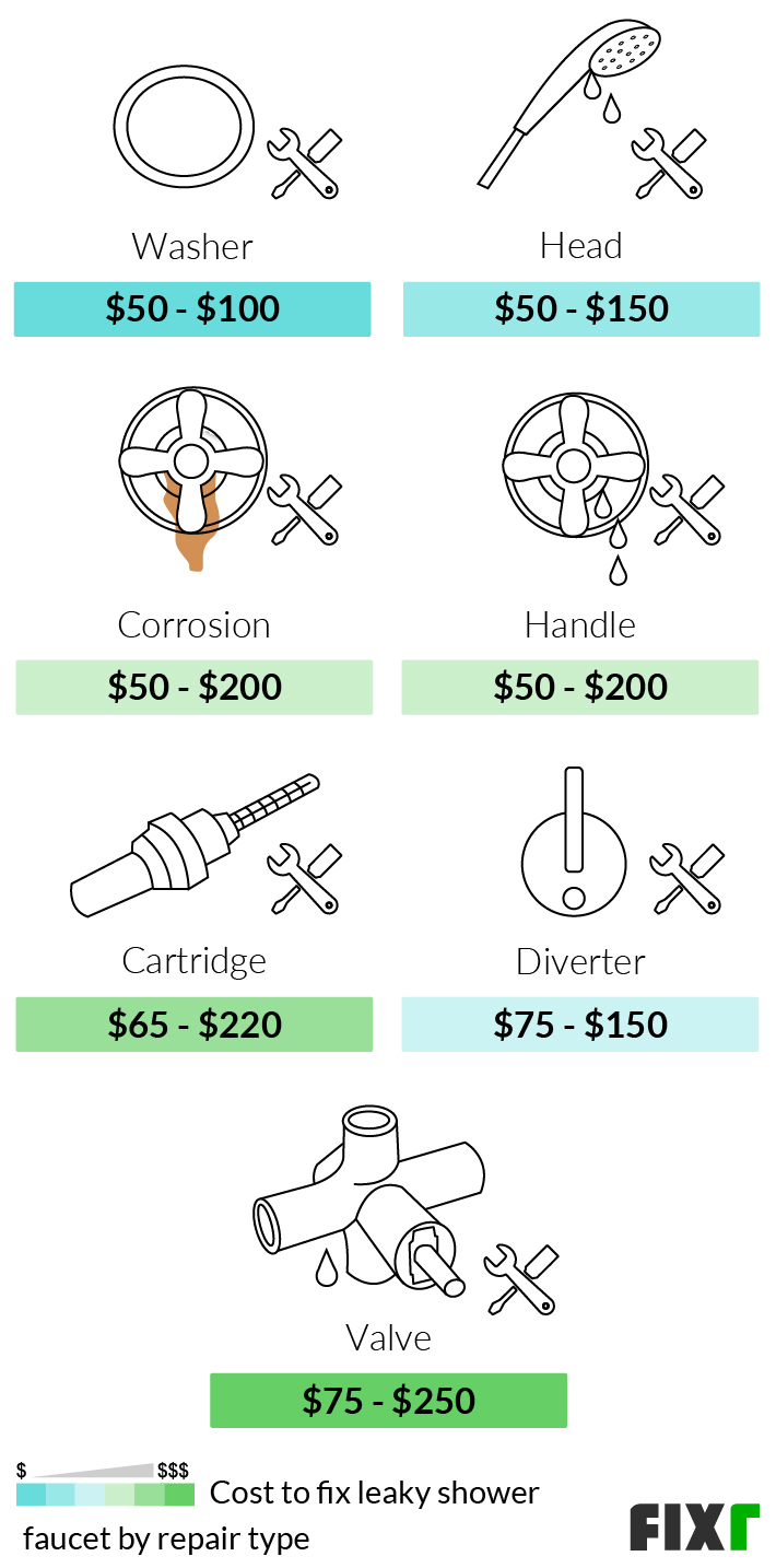 Cost to Fix Leaky Shower Faucet Shower Leak Repair Cost Fixr