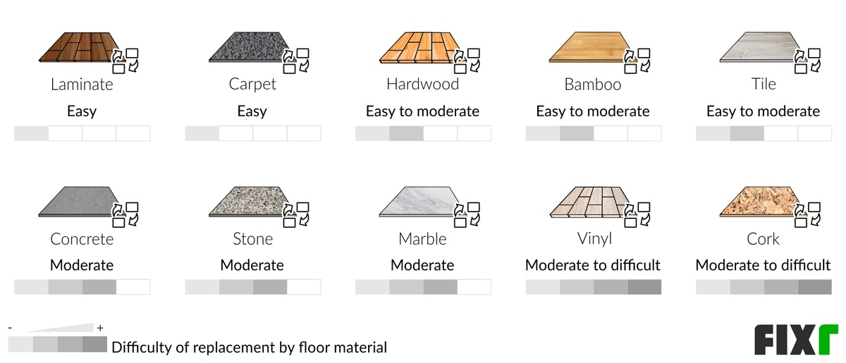 Comparison of the Replacement Difficulty of Flooring Materials: Laminate, Carpet, Hardwood, Bamboo, Tile, Concrete, Stone... Comparison of the Replacement Difficulty of Flooring Materials: Laminate, Carpet, Hardwood, Bamboo, Tile, Concrete, Stone... (desktop)