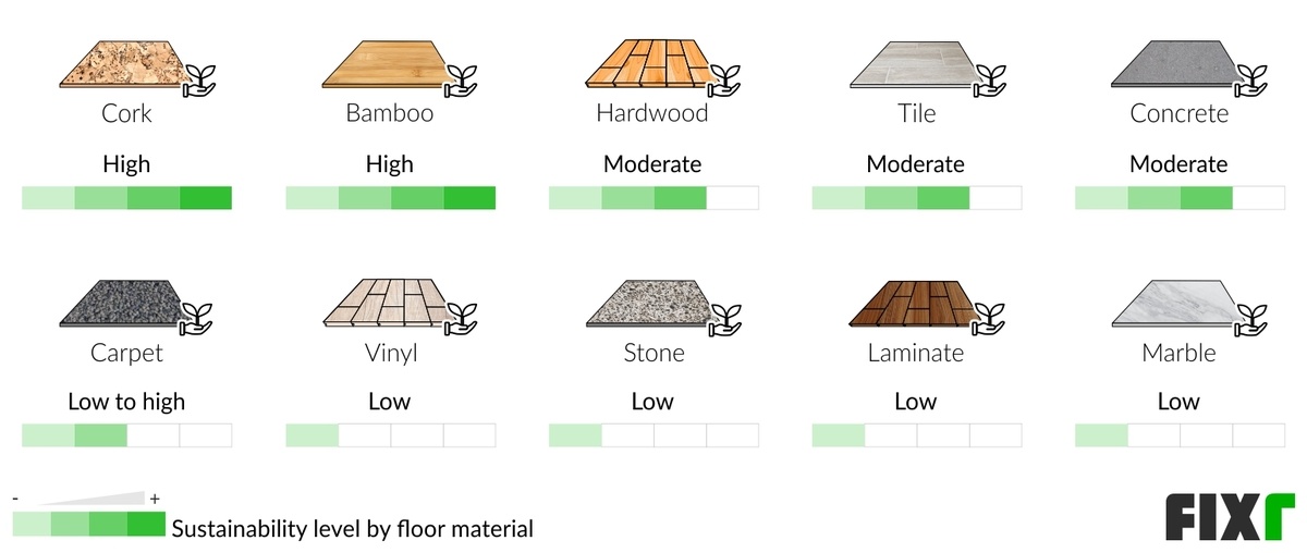 Comparison of the Sustainability Level of Flooring Materials: Cork, Bamboo, Hardwood, Tile, Concrete, Carpet, Vinyl... Comparison of the Sustainability Level of Flooring Materials: Cork, Bamboo, Hardwood, Tile, Concrete, Carpet, Vinyl... (desktop)