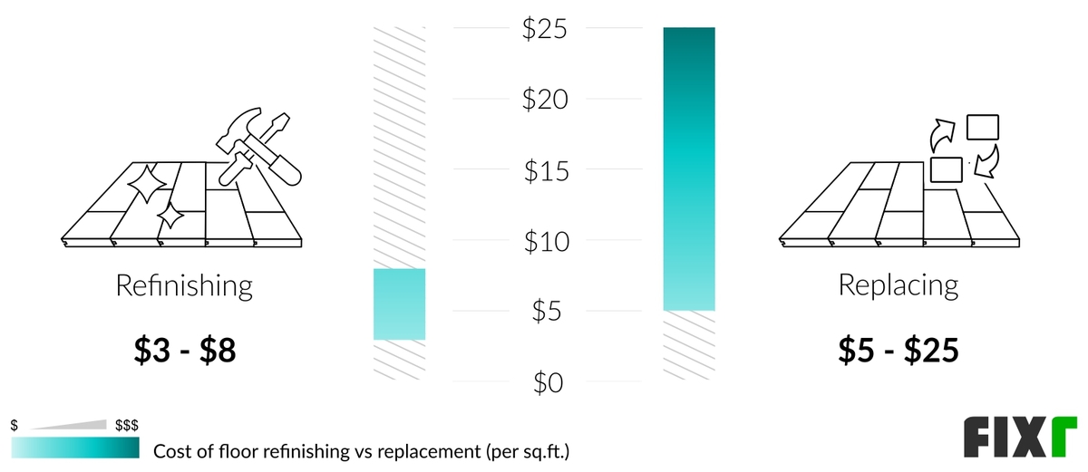 Comparison of the Cost per Sq.Ft. to Refinish and Replace a Floor Comparison of the Cost per Sq.Ft. to Refinish and Replace a Floor (desktop)