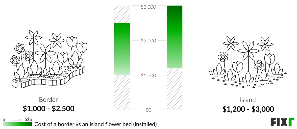 Comparison of the cost to install a border and island flower bed Comparison of the cost to install a border and island flower bed (desktop)
