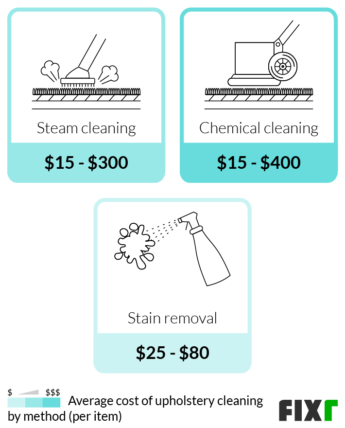 How Much Does Upholstery Cleaning Cost? [2024 Data]