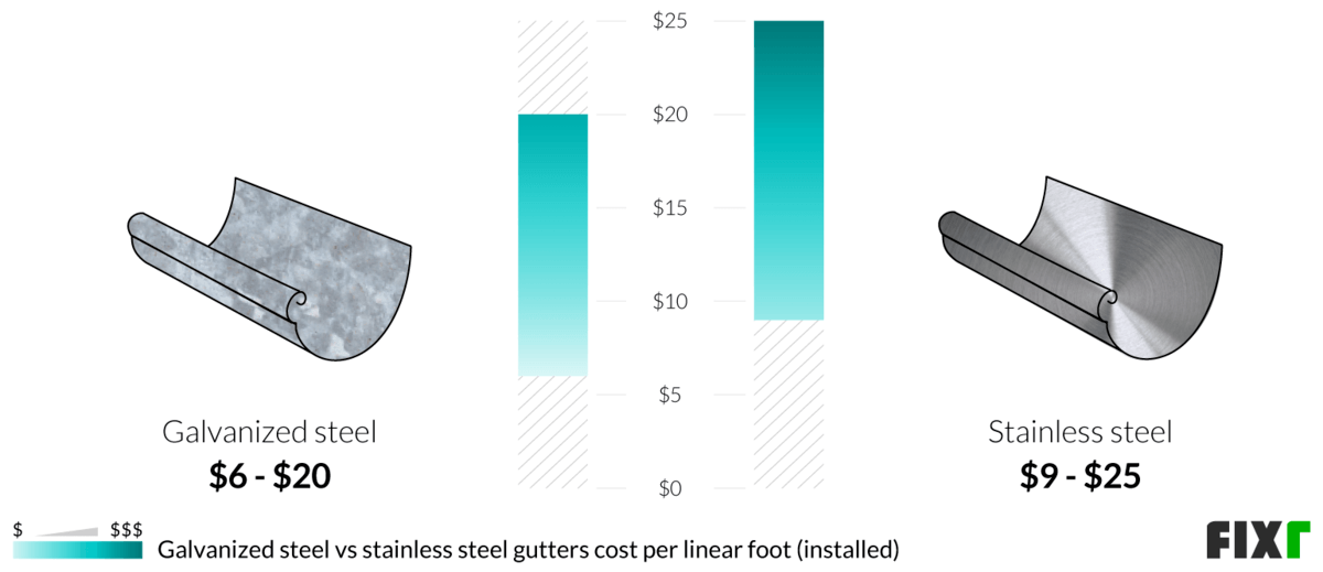 Galvanized Steel Gutters Cost Galvanized Rain Gutters