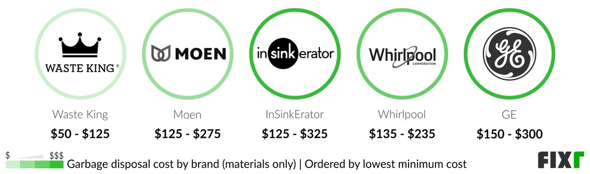 Cost per unit of a Waste King, Moen, InSinkErator, Whirlpool, and GE garbage disposal (desktop)
