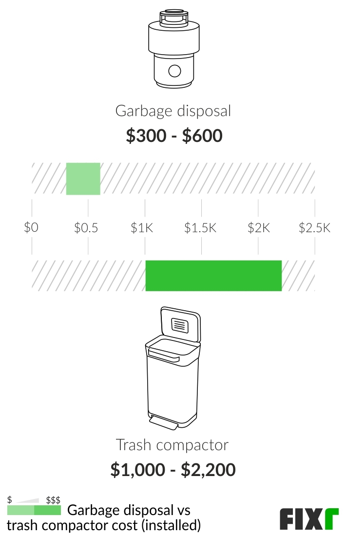 Garbage deals disposal cost