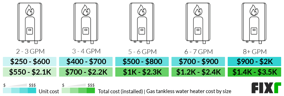 Gas Tankless Water Heater Installation Cost | Fixr