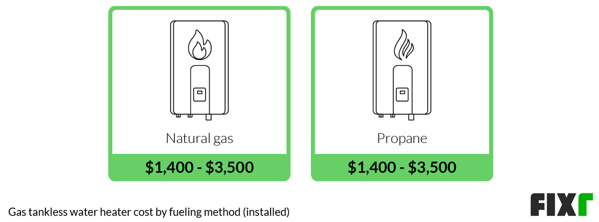 Fixr.com | Gas Tankless Water Heater Installation Cost