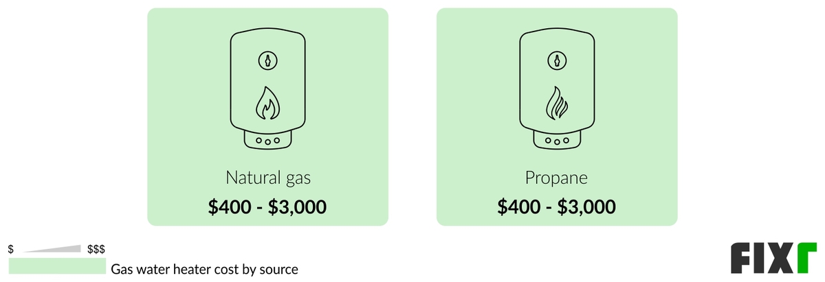 Fixr.com | Gas Water Heater Cost | Cost to Install Gas Water Heater