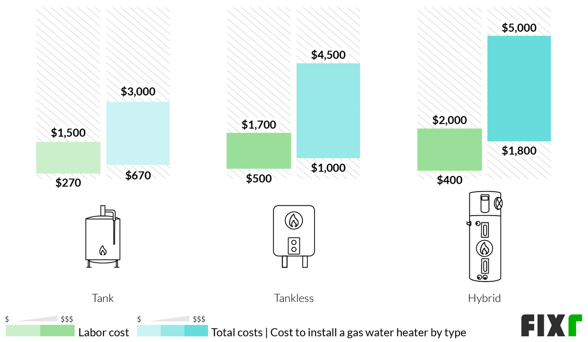 Fixr.com | Gas Water Heater Cost | Cost to Install Gas Water Heater