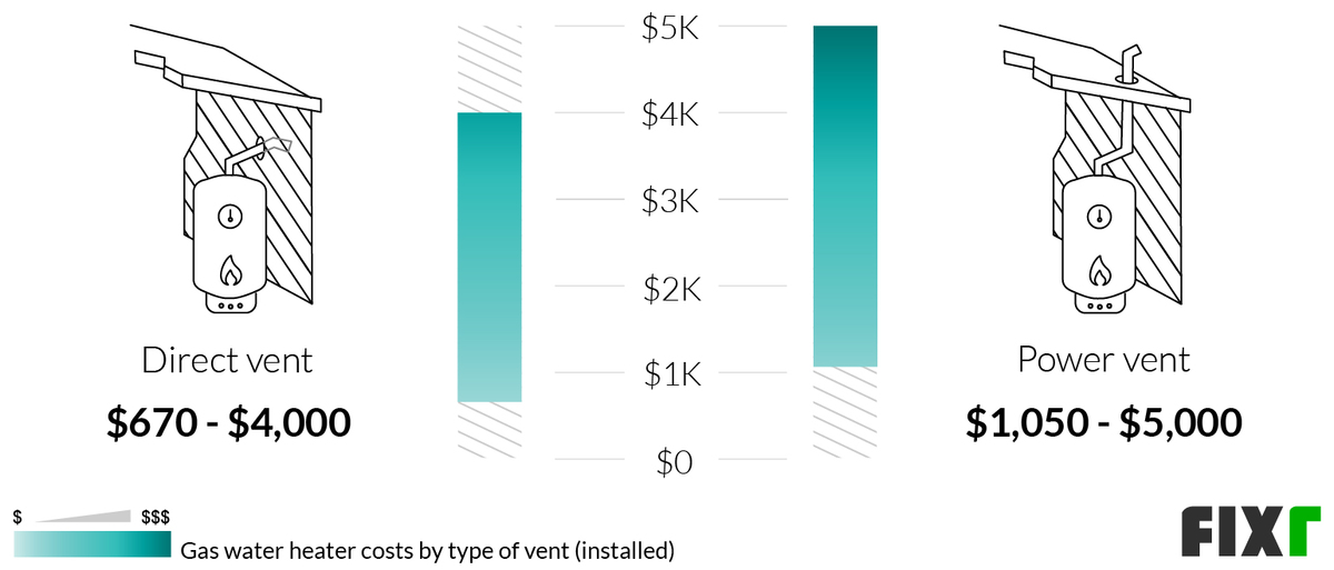 Fixr.com | Gas Water Heater Cost | Cost to Install Gas Water Heater