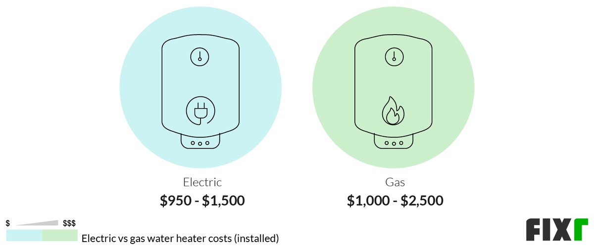 Gas Water Heater Cost | Cost to Install Gas Water Heater | Fixr