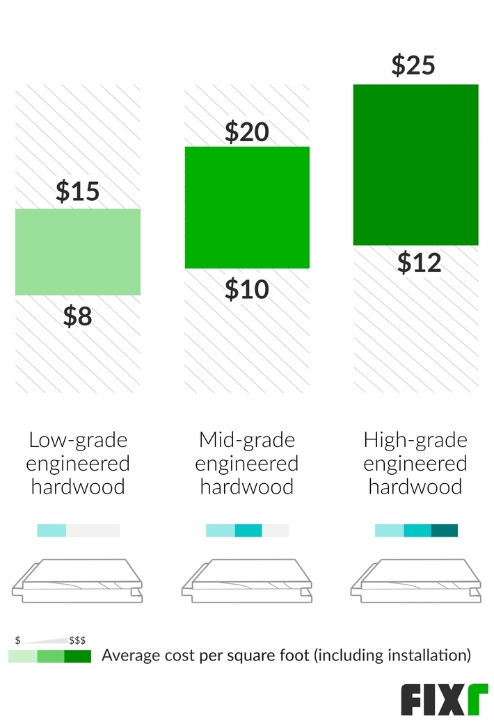 Average Labor Cost To Install Hardwood Floors