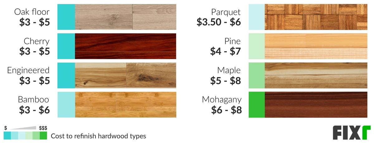 Price to sand and on sale refinish wood floor