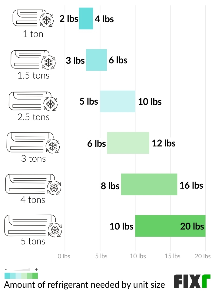 average ac recharge cost