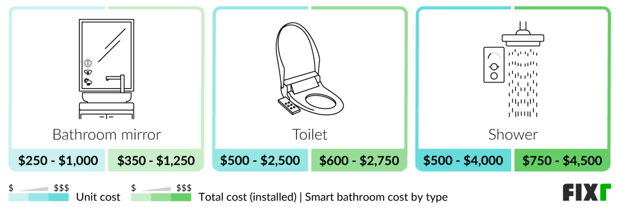 Smart Home Automation – A Detailed Guide to Cost and Availability