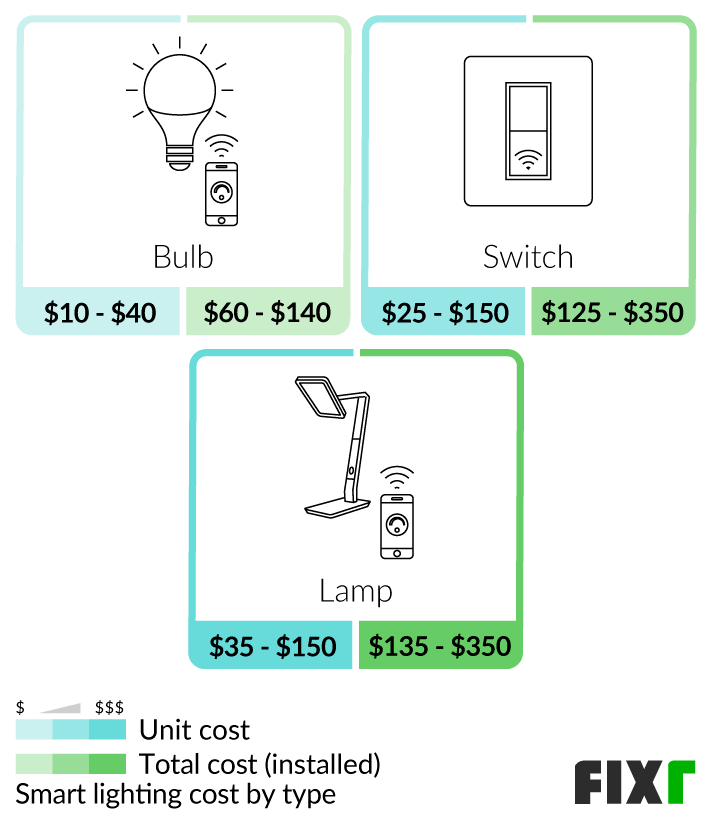 Philips Hue update brings automation improvements to smart lights