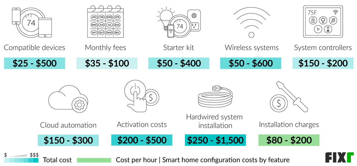 How Much Does Smart Home Automation Setup Cost? - Jobr