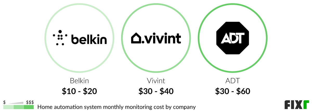 Smart Home Automation – A Detailed Guide to Cost and Availability