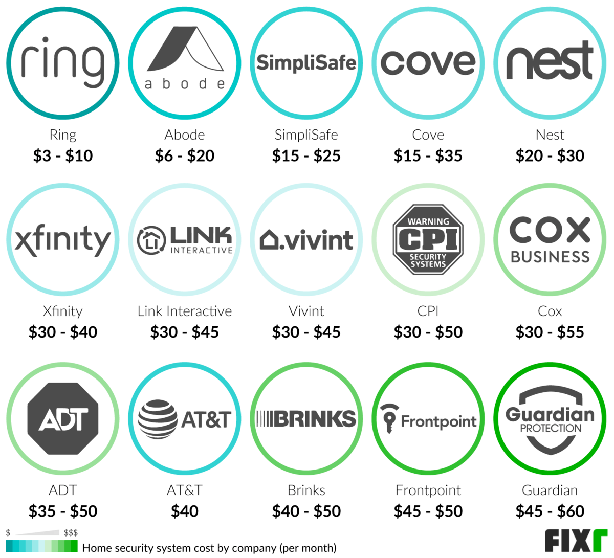 Nest security best sale system cost