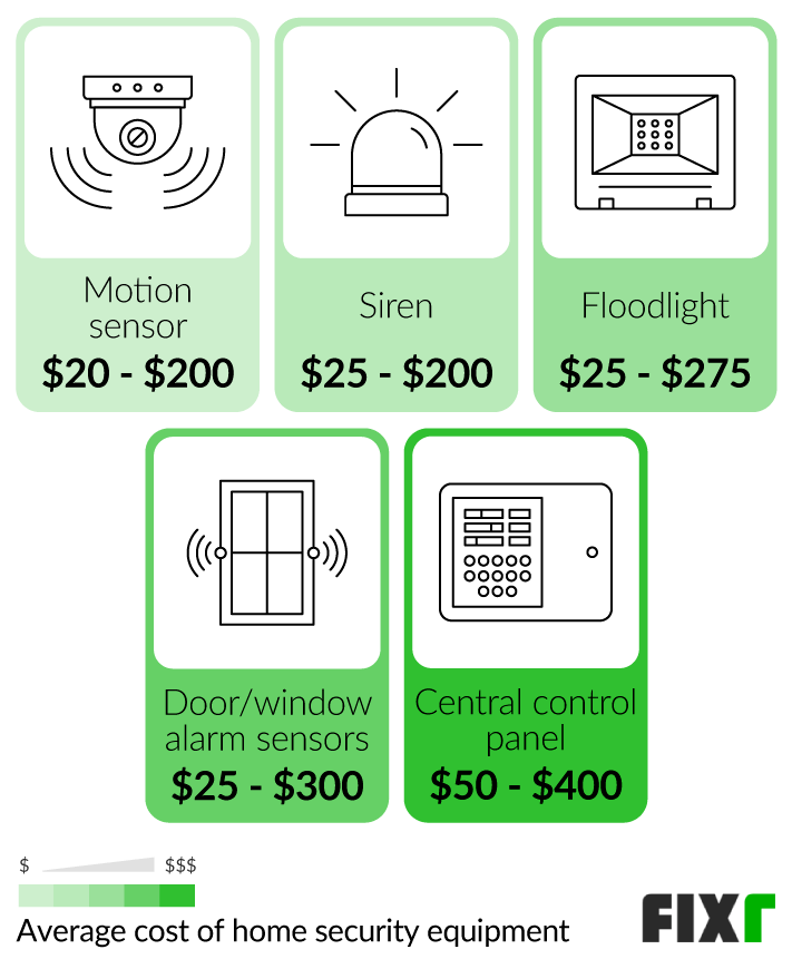 home security system cost