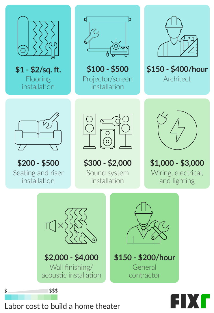 How much will a home cinema cost?