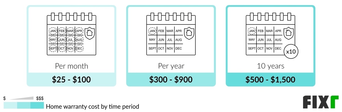 Home Warranty Cost by Time Period: per Month, per Year, or 10 Years (desktop)