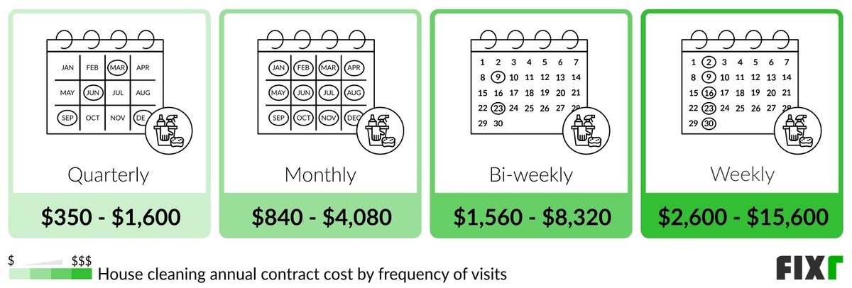 Cost of an annual house cleaning contract by frequency of visits Cost of an annual house cleaning contract by frequency of visits (desktop)